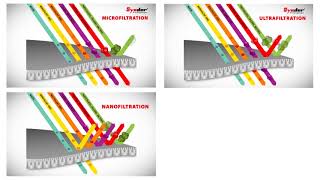 Membrane Filtration [upl. by Aniez277]