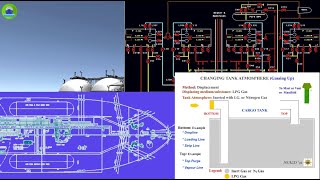 LPGC Ship Cargo Operations Part 3  Gassing Up Operation prior to Cooling Down amp Loading [upl. by Rotceh908]