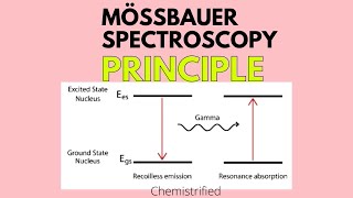 Mossbauer Spectroscopy Principle  chemistrified [upl. by Icnarf468]