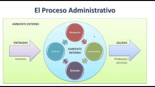 El proceso administrativo [upl. by Immac]