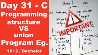 Structure VS Union in C with program example  Day 31  Readersnepal [upl. by Aneev362]