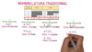 Óxidos Metálicos Nomenclatura Stock IUPAC y Tradicional [upl. by Assedo]