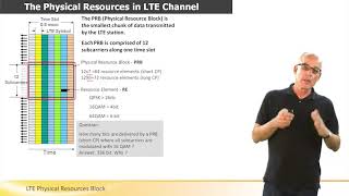 LTE Physical Resources Block [upl. by Catarina]