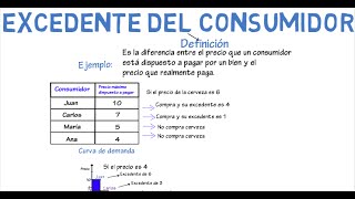 Excedente del consumidor  Cap 11  Microeconomía [upl. by Levin]